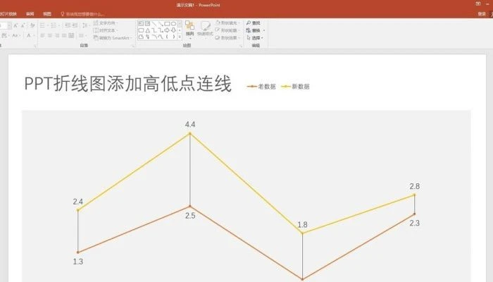 PPT折线图表怎么添加高低点连线 PPT折线图表添加高低点连线方法