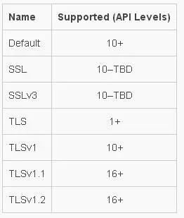 分析 HTTPS 原理以及在 Android 中的使用