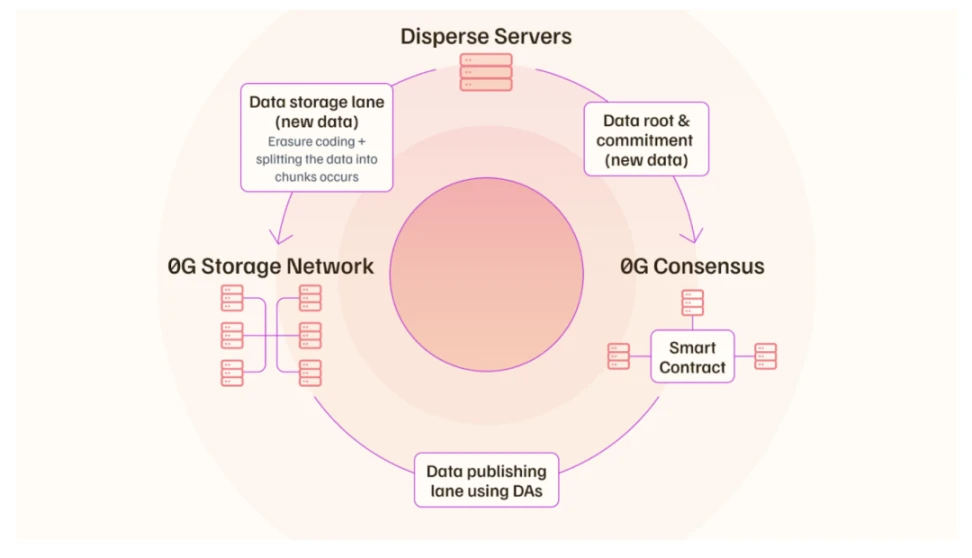 IOSG：模块化时代争雄，一文详解DA生态和竞争格局