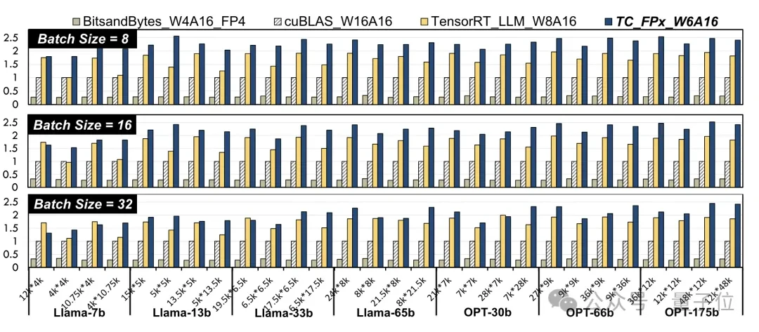 单卡跑Llama 70B快过双卡，微软硬生生把FP6搞到了A100里 | 开源