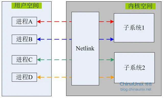 用户空间和内核空间通讯-Netlink 上
