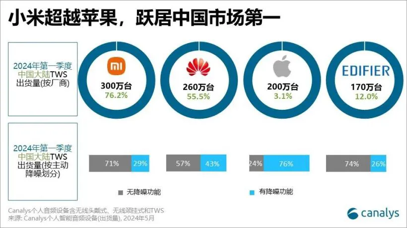 Canalys:2024 年 Q1 小米、华为超越苹果,跃居中国大陆 TWS 耳机市场出货量前两名