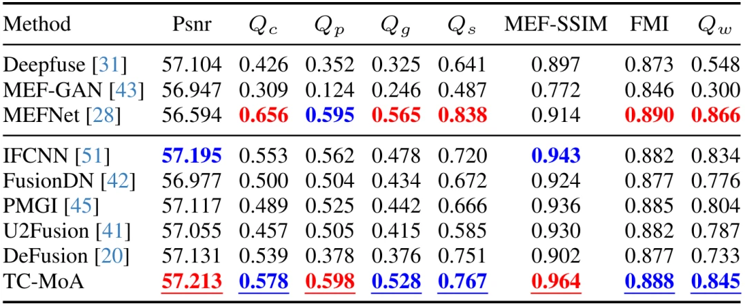CVPR 2024 | 基于MoE的通用图像融合模型，添加2.8%参数完成多项任务