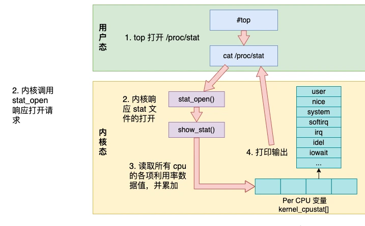 Linux 中 CPU 利用率是如何算出来的?