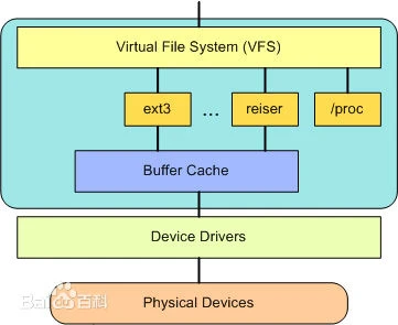详解Linux体系结构和内核结构