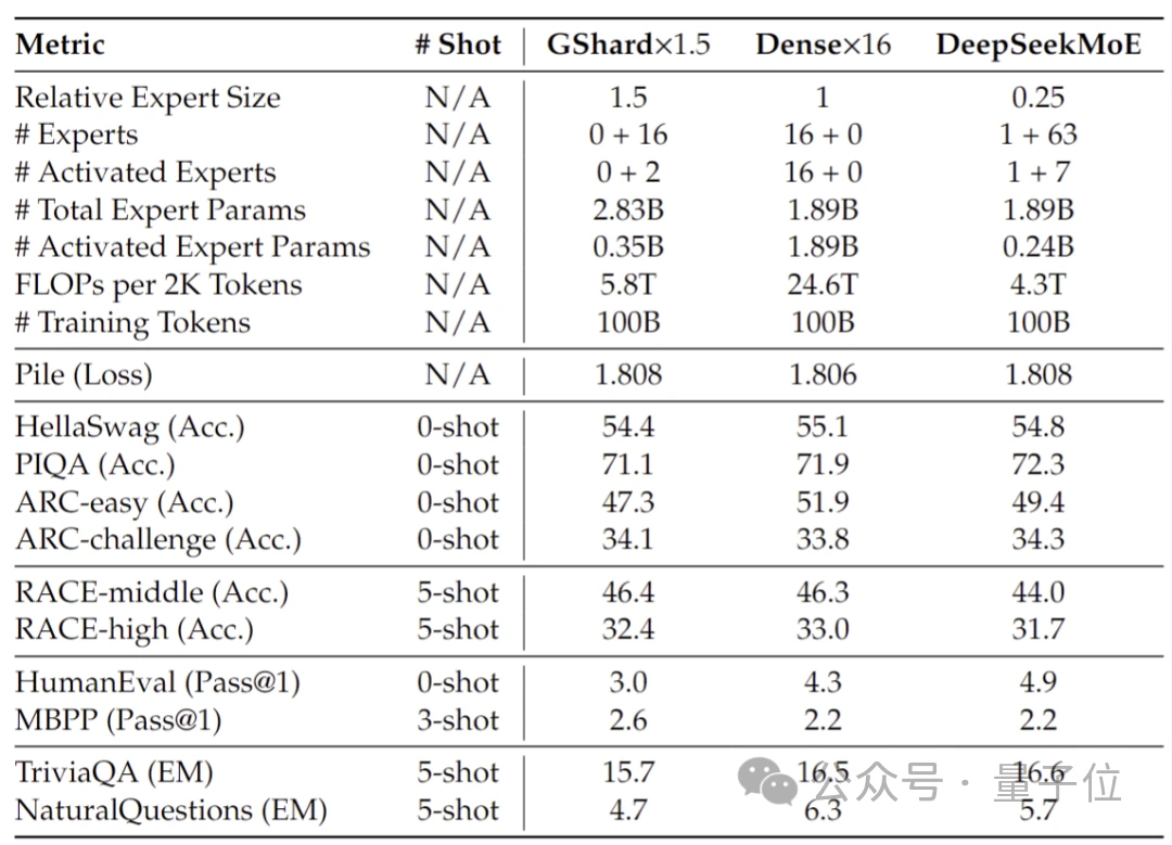 首个国产开源MoE大模型来了!性能媲美Llama 2-7B,计算量降低60%