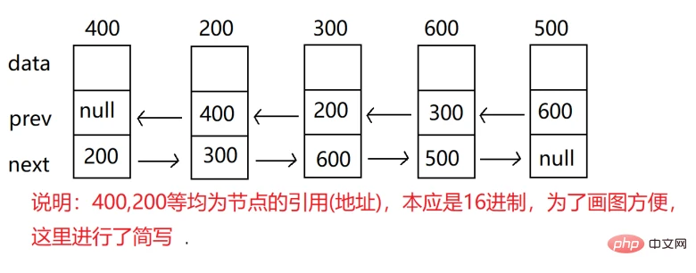 实例详解Java顺序表和链表