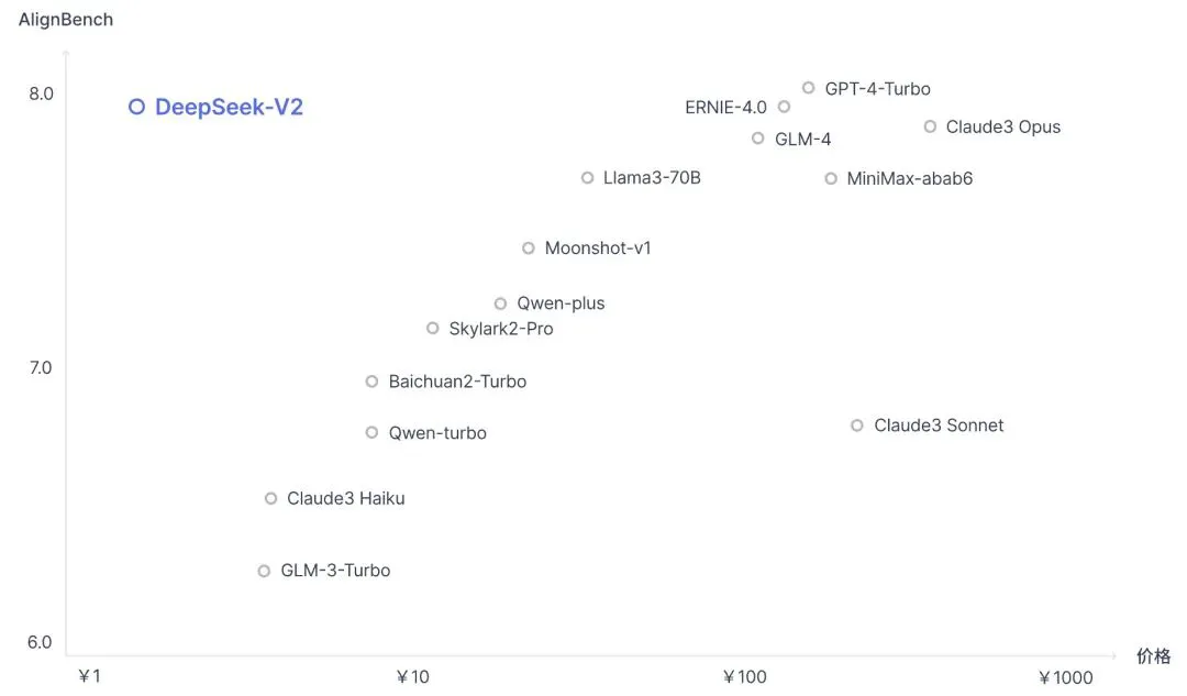 全球最强开源 MoE 模型来了，中文能力比肩 GPT-4，价格仅为 GPT-4-Turbo 的近百分之一