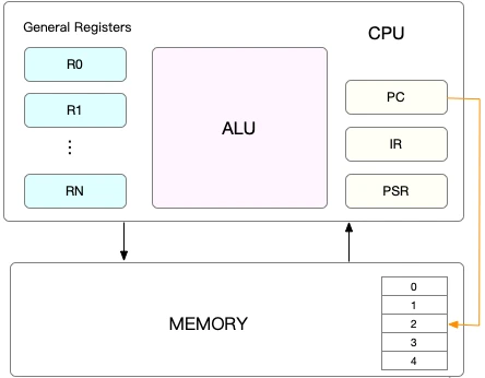 探讨 Linux CPU 的上下文切换