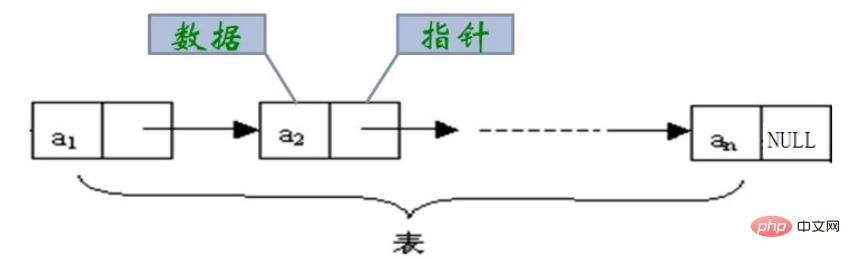 实例详解Java顺序表和链表