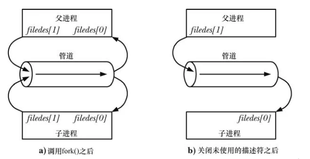 Linux管道和FIFO应用笔记