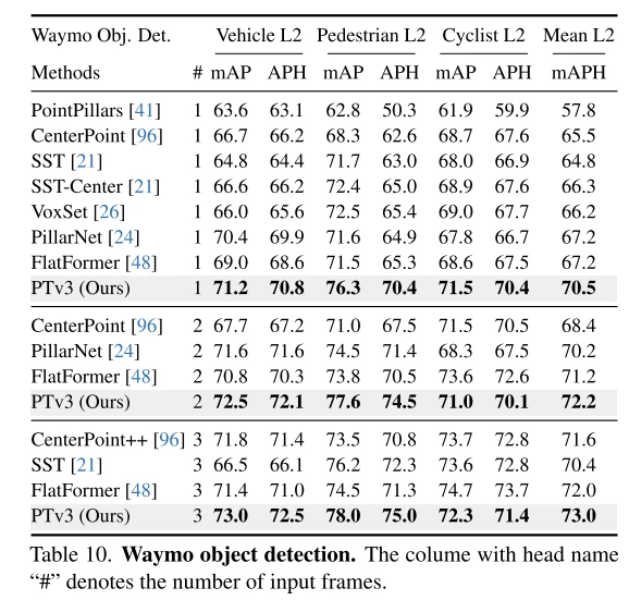 Point Transformer V3：更简单、更快、更强!