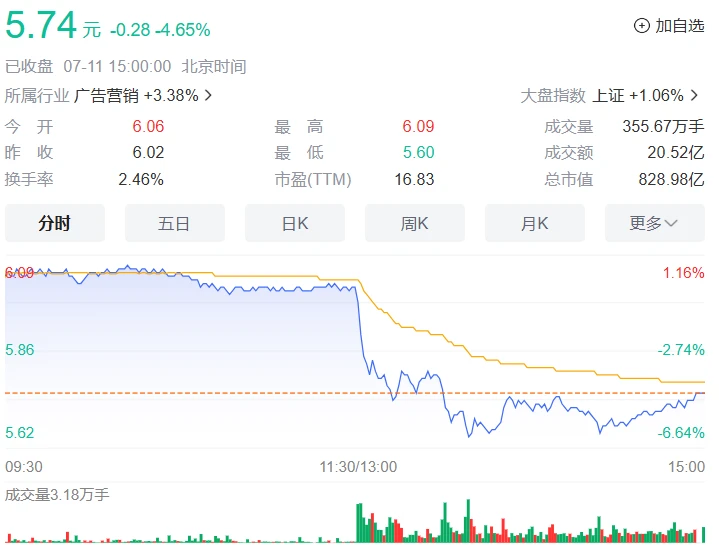 分众传媒一度跌近 7%，美团官宣招募电梯广告加盟