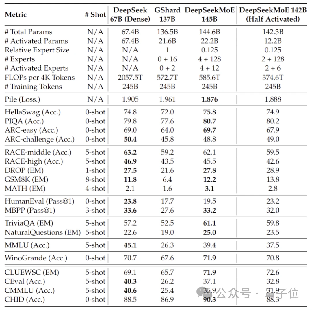 首个国产开源MoE大模型来了!性能媲美Llama 2-7B,计算量降低60%