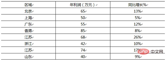Excel图表学习之制作折线图与柱形图组合图表