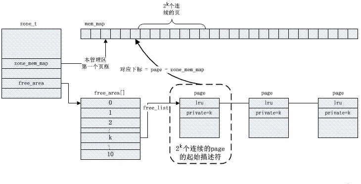 Linux内存管理:如何实现虚拟内存和物理内存的转换和分配