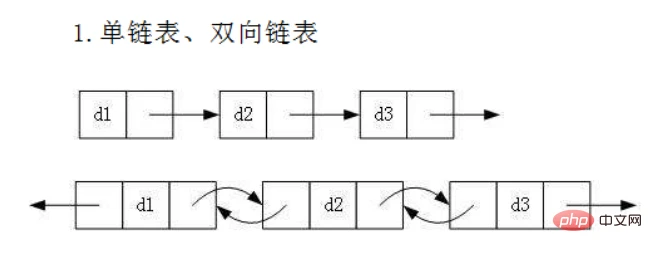 实例详解Java顺序表和链表