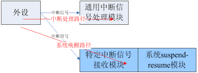 Linux系统休眠(System Suspend)和设备中断处理