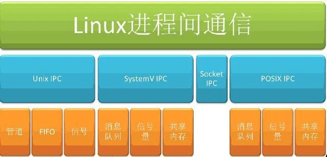 Linux 进程间通信的方法和技巧:如何让进程之间互相交流和协作