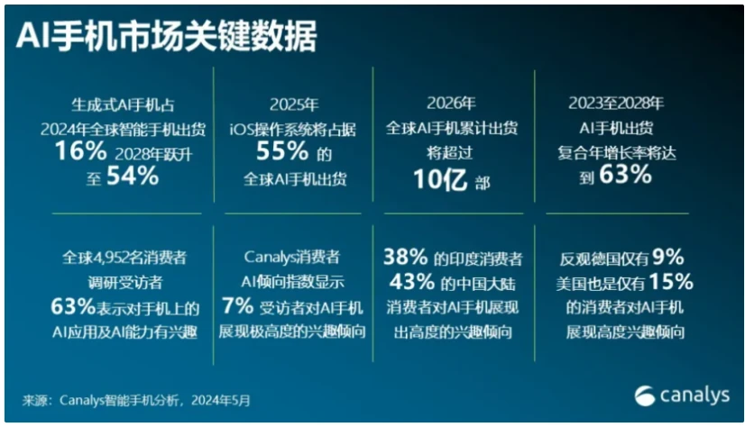 Canalys预测：全球AI手机市场份额今年将达16%，2028年将猛增至54%