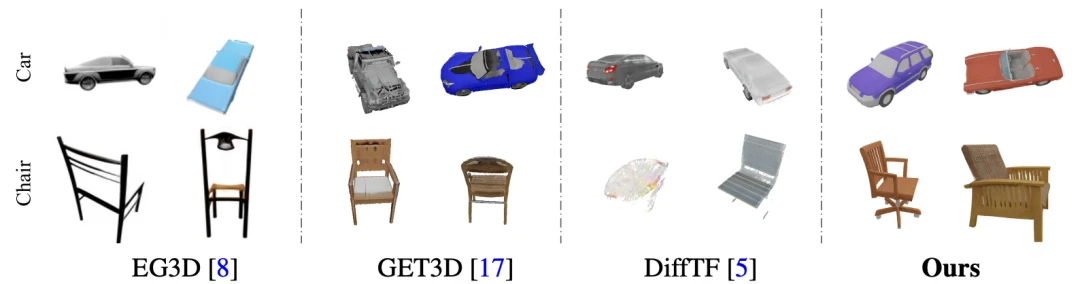 高质量3D生成最有希望的一集?GaussianCube在三维生成中全面超越NeRF