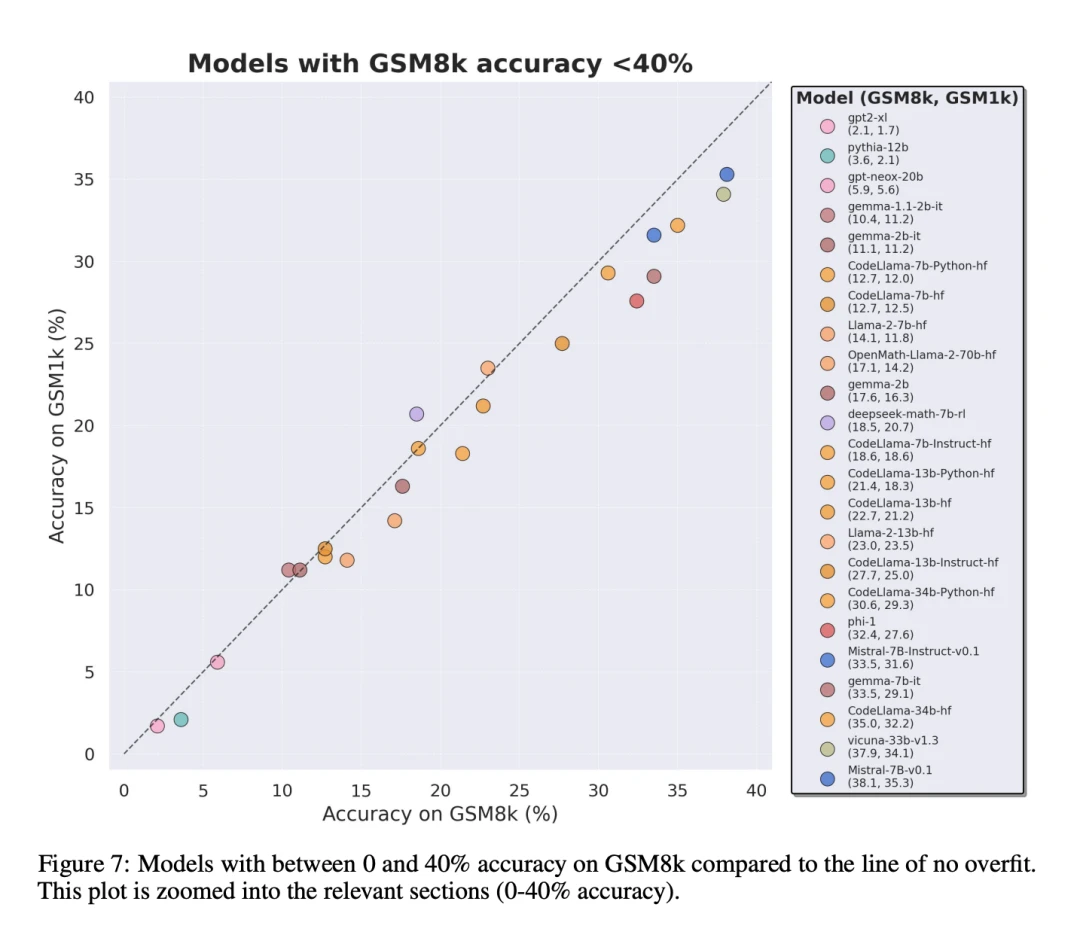 终于有人调查了小模型过拟合：三分之二都有数据污染，微软Phi-3、Mixtral 8x22B被点名