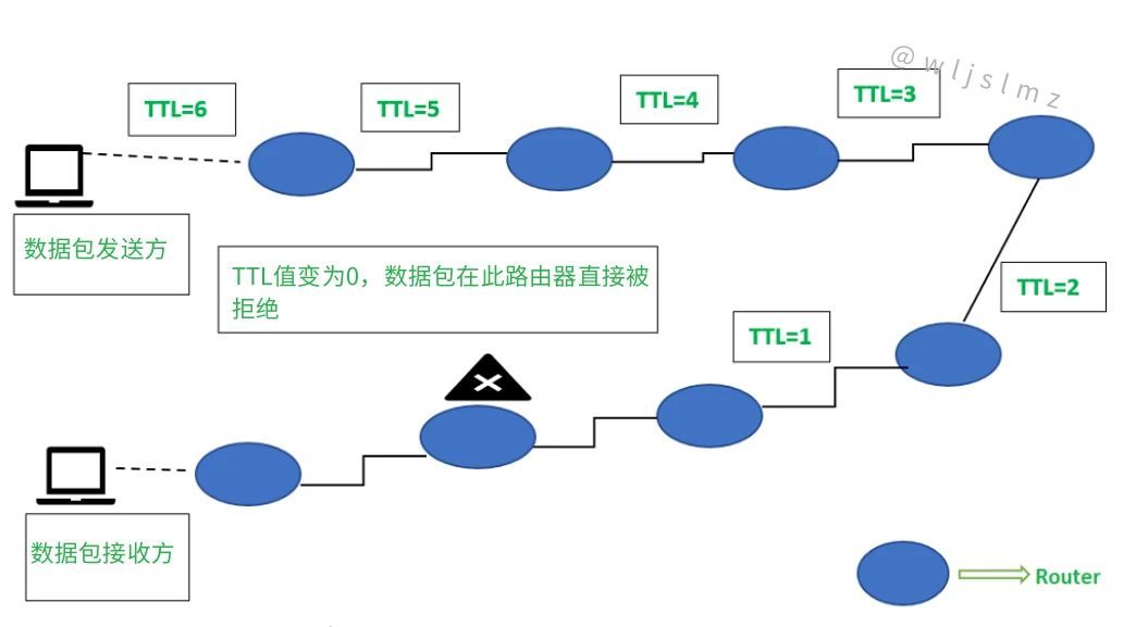 老板让我在Linux中使用traceroute排查服务器网络问题,幸好我收藏了这篇文章!