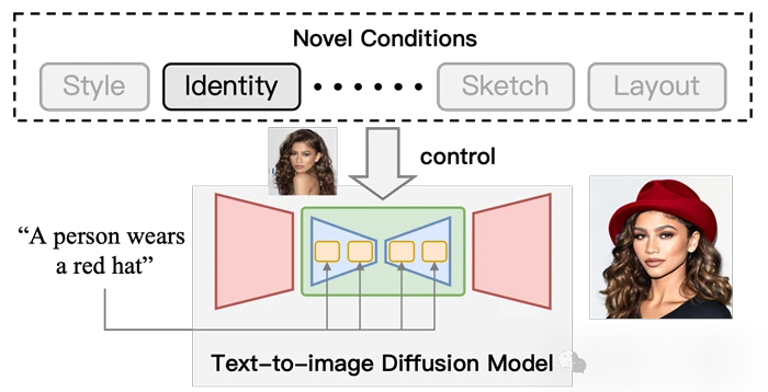 可控图像生成最新综述！北邮开源20页249篇文献，包揽Text-to-Image Diffusion领域各种「条件」