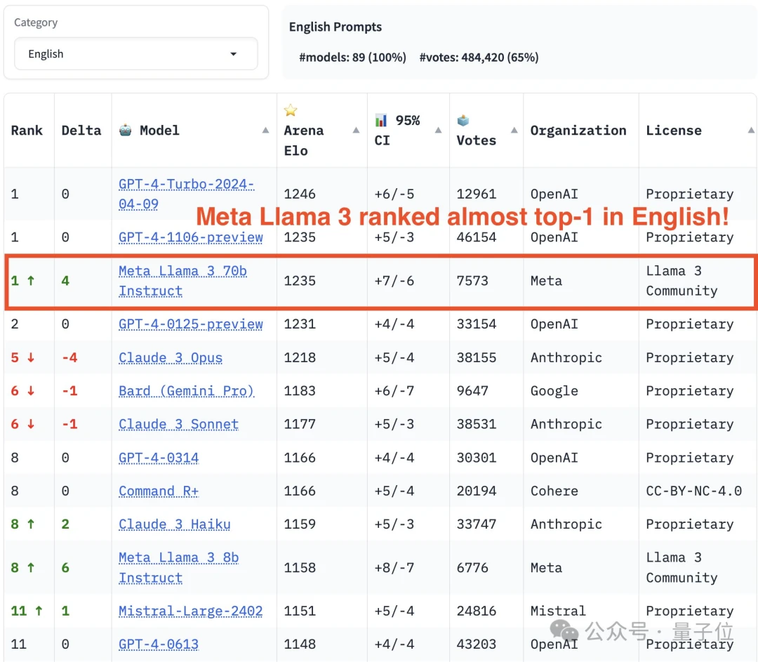 大模型一对一战斗75万轮，GPT-4夺冠，Llama 3位列第五