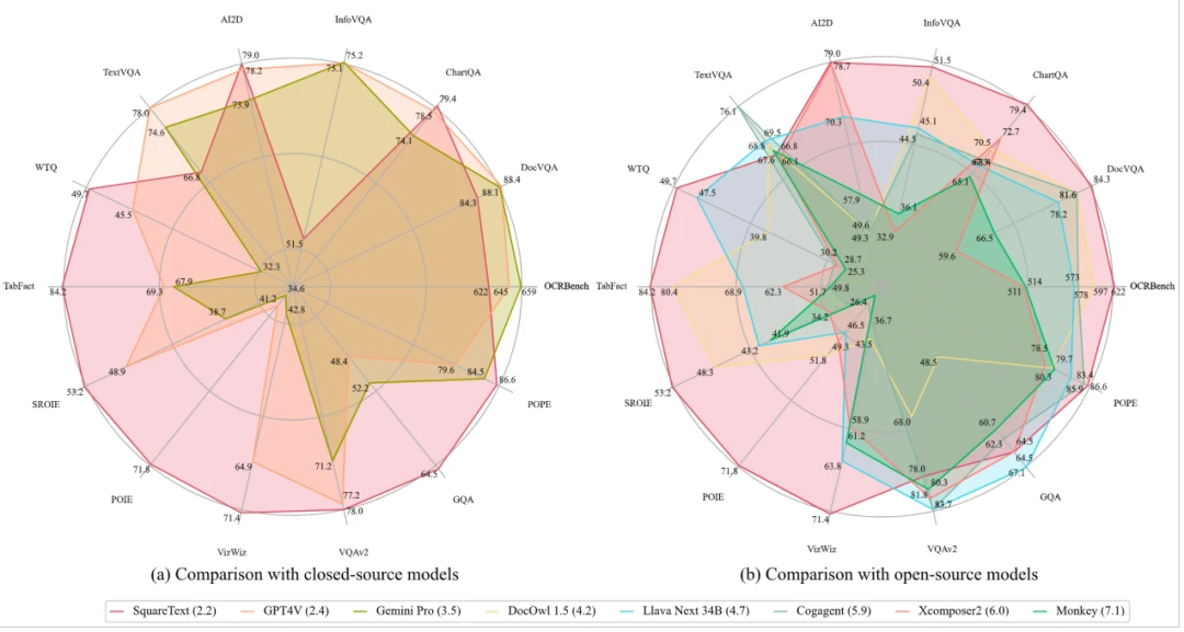 8B文字多模态大模型指标逼近GPT4V，字节、华师、华科联合提出TextSquare