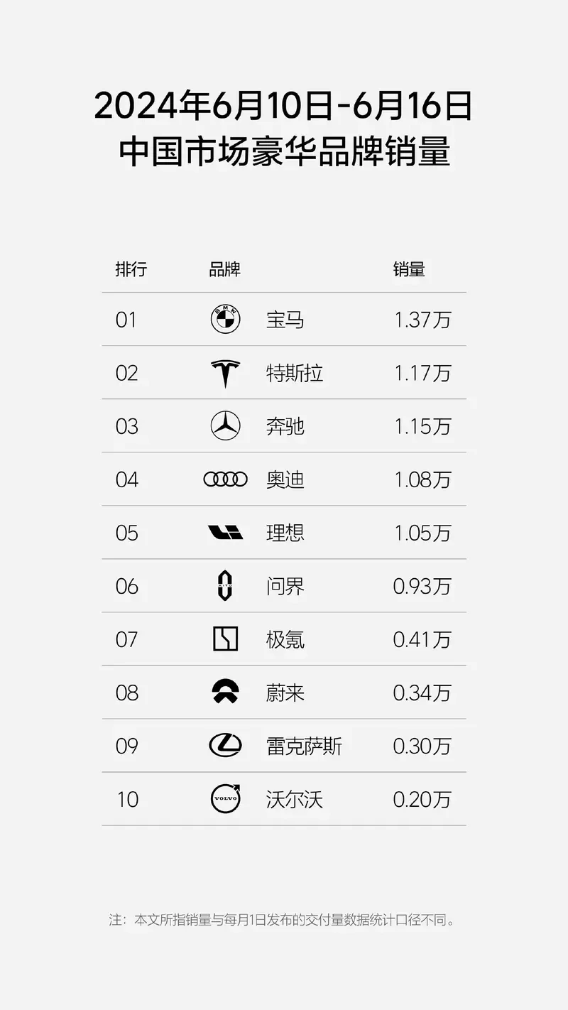 八连冠！理想汽车周销1.05万辆，新势力销量榜首位置稳固！
