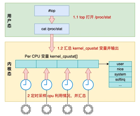 Linux 中 CPU 利用率是如何算出来的?
