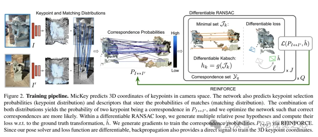 牛津大学最新！Mickey：3D中的2D图像匹配SOTA！(CVPR\'24)