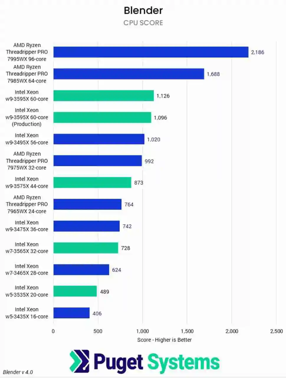 英特尔至强 W-3500 系列处理器评测：科学计算和 ML 方面表现出色，高端工作站领域挑战 AMD 仍有不足