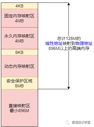 别再说你不懂Linux内存管理了,10张图给你安排的明明白白!
