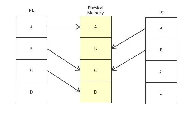 Linux虚拟内存,你理解到位了?