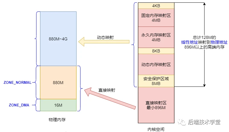 别再说你不懂Linux内存管理了,10张图给你安排的明明白白!