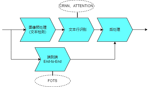 ocr识别原理和场景应用浅析