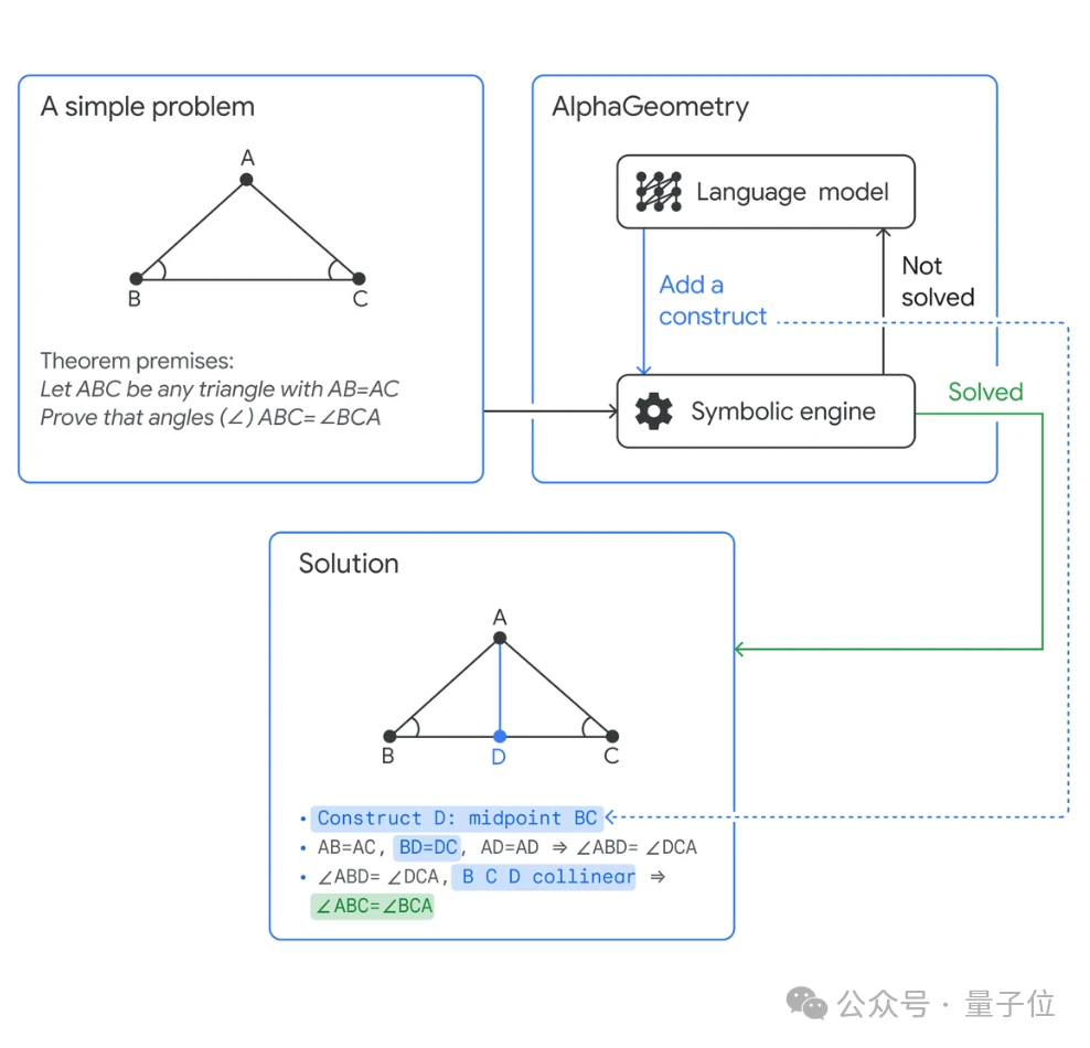 谷歌数学AI登Nature：IMO金牌几何水平，定理证明超越1978年吴文俊法