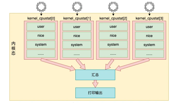 Linux 中 CPU 利用率是如何算出来的?