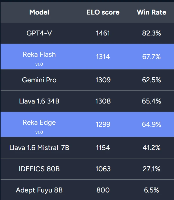 三年16篇一作，前谷歌研究科学家Yi Tay官宣新模型，21B媲美Gemini Pro、GPT-3.5