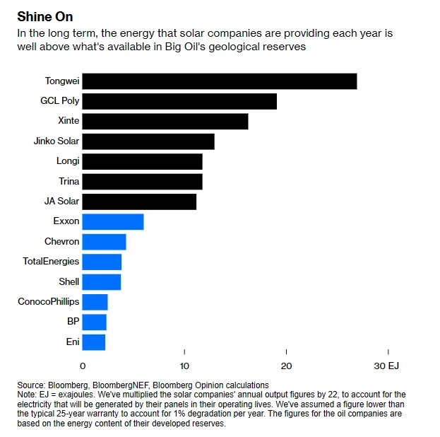 能源格局大变革：中国太阳能巨头撼动欧美石油“七姊妹”地位