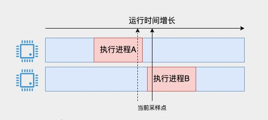 Linux 中 CPU 利用率是如何算出来的?