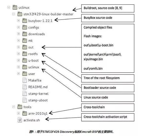 嵌入式Linux项目开发的几个步骤