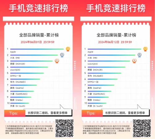 京东618折叠屏手机备受关注 vivo X Fold3斩获大折叠屏手机累计榜第一