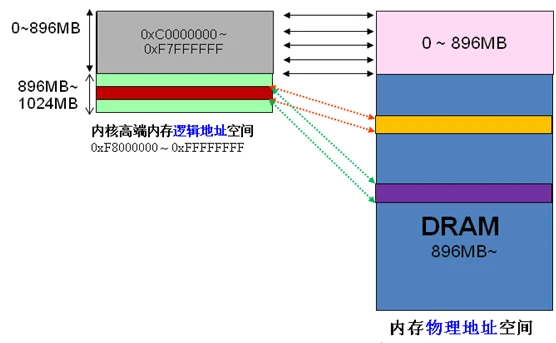 Linux内存管理:如何实现虚拟内存和物理内存的转换和分配