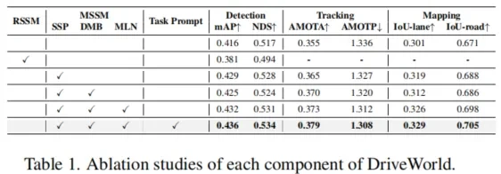 CVPR 2024 ｜ 自动驾驶世界模型四维时空预训练