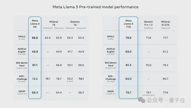 Llama3突然来袭！开源社区再次沸腾：GPT4级模型自由访问时代到来