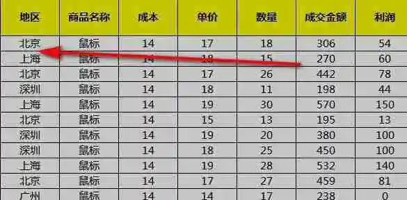 Excel排序混乱怎么办 excel排序还是乱的解决方法