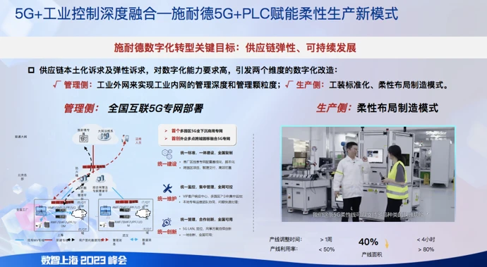 数智上海2023峰会 | 5G规模化应用、AI大模型能力跃升，制造业数智转型面临哪些机遇与挑战？